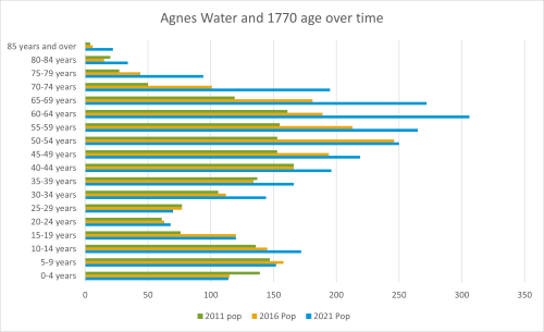 Agnes Water and 1770 age over time