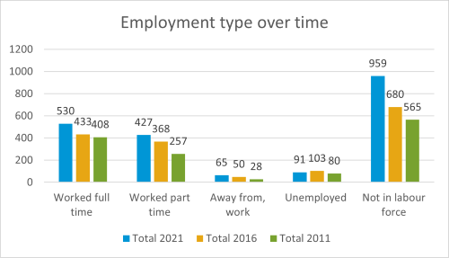 Agnes Water and 1770 employment over time