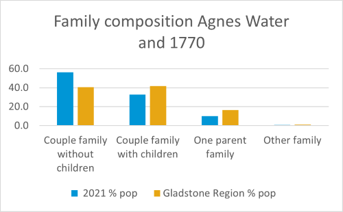 Agnes Water and 1770 family composition