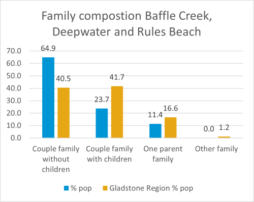 Baffle creek family composition