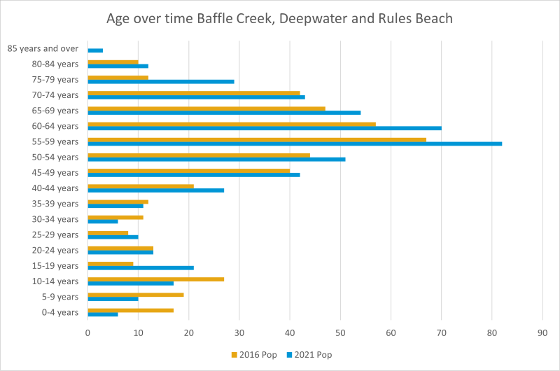 Baffle Creek age profile chart