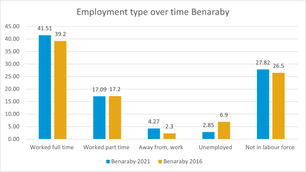 Benaraby employment over time
