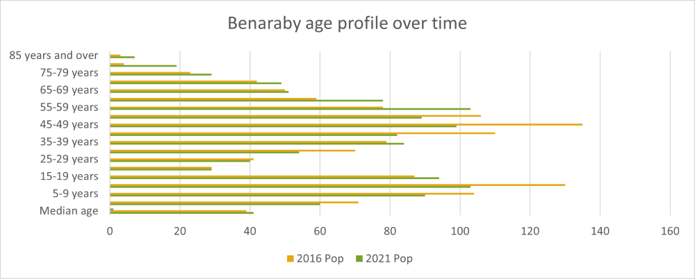 Benaraby age profile
