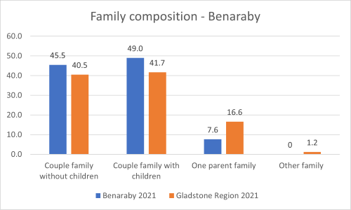 Benaraby family composition