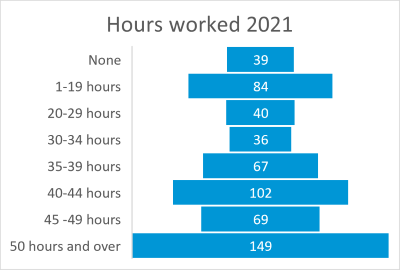 Benaraby hours worked 2021