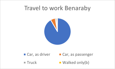Benaraby travel to work