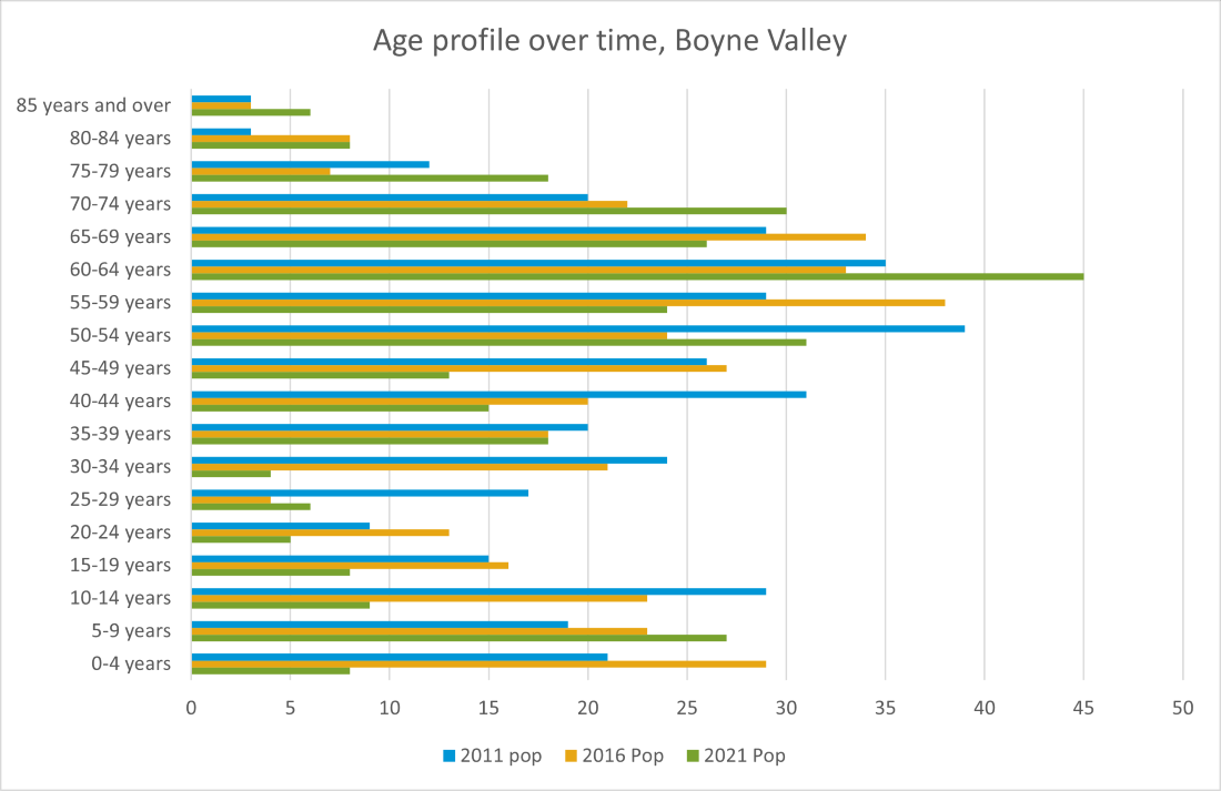 Boyne Valley age profile over time