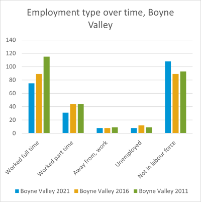 Boyne Valley employment over time