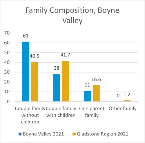 Boyne Valley family composition