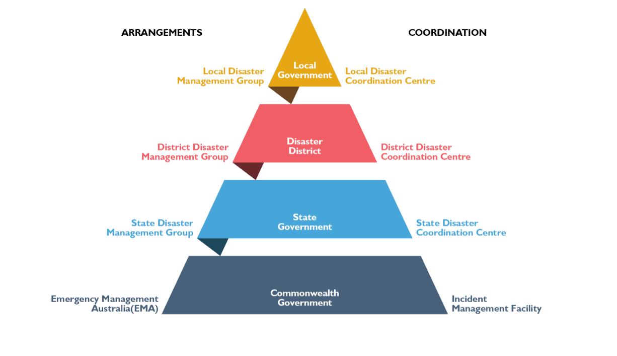 Disaster Management Structure