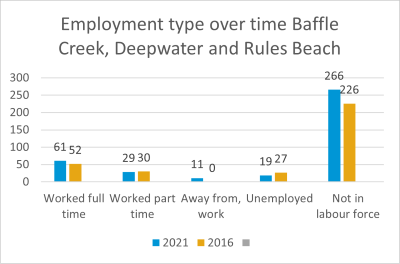 Employment over time Baffle Creek, Deepwater and Rules Beach