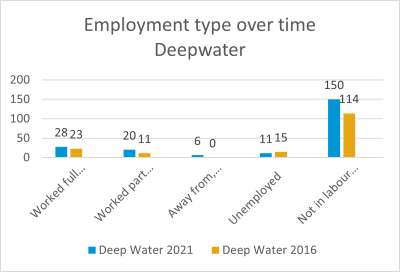 Employment over time Deepwater
