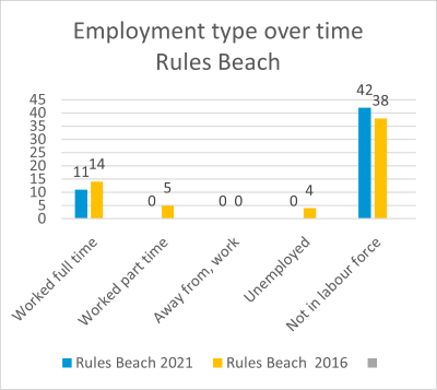 Employment over time Rules Beach