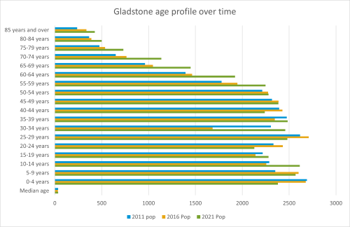 Gladstone age profile