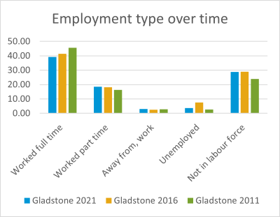 Gladstone employment over time