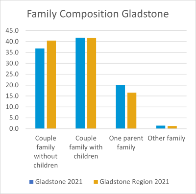 Gladstone family composition