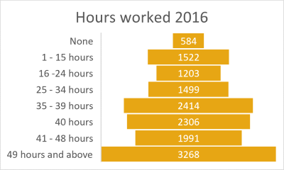 Gladstone hours worked 2016