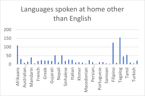 Gladstone languages spoken