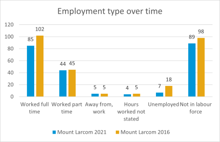 Mount Larcom employment chart