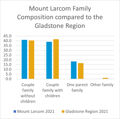 Mount Larcom family composition chart