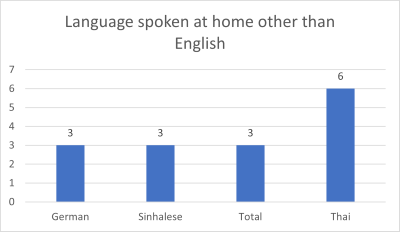 Mount Larcom language spoken chart
