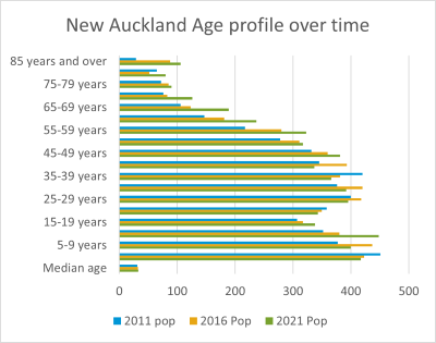 New Auckland age profile