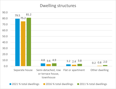 New Auckland dwelling structures