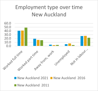 New Auckland employment over time