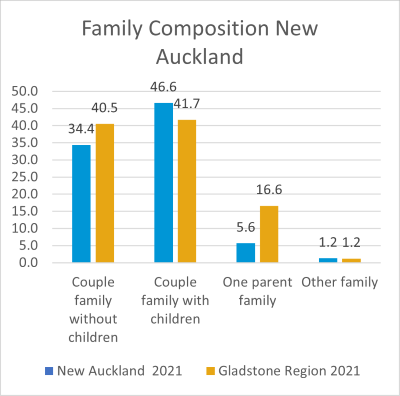New Auckland family composition