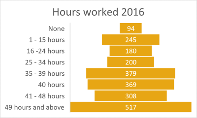 New Auckland hours worked 2016