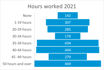 New Auckland hours worked 2021