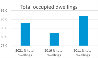 New Auckland occupied dwellings