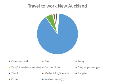 New Auckland travel to work