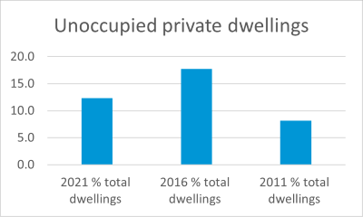 New Auckland unoccupied dwellings