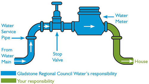 Water meter responsibility