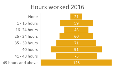 Benaraby hours worked 2016