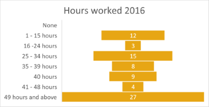 Hours worked 2016 Baffle Creek, Deepwater and Rules Beach