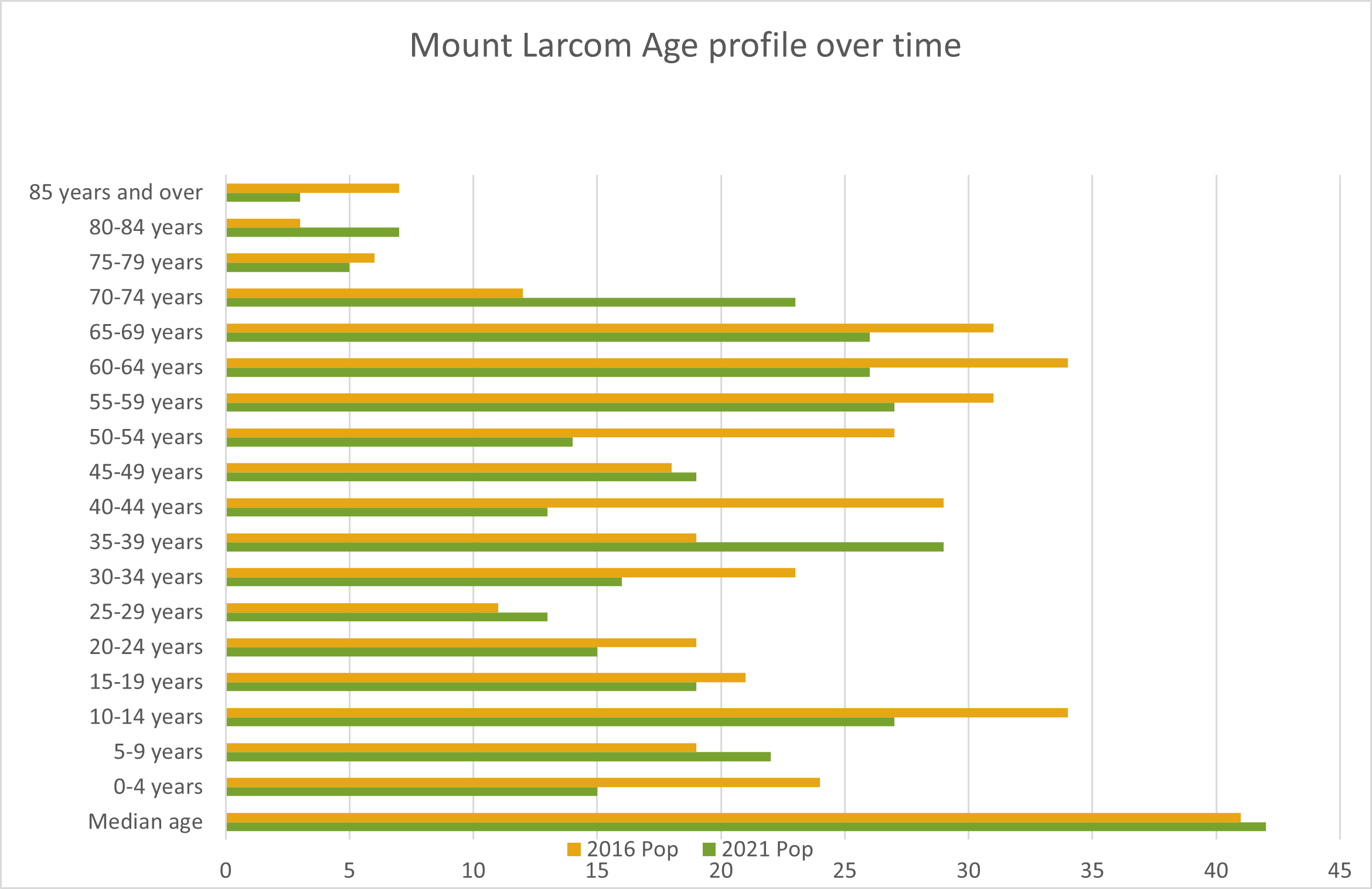 Mount Larcom age profile chart