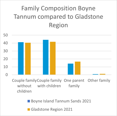 family composition chart