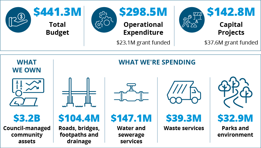Budget Overview 2026-27