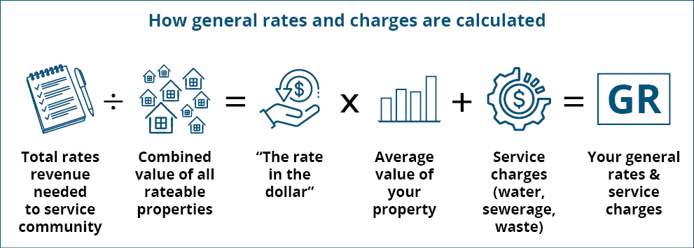 How-General-Rates-and-Charges-are-calculated-Infographic-2026.jpg