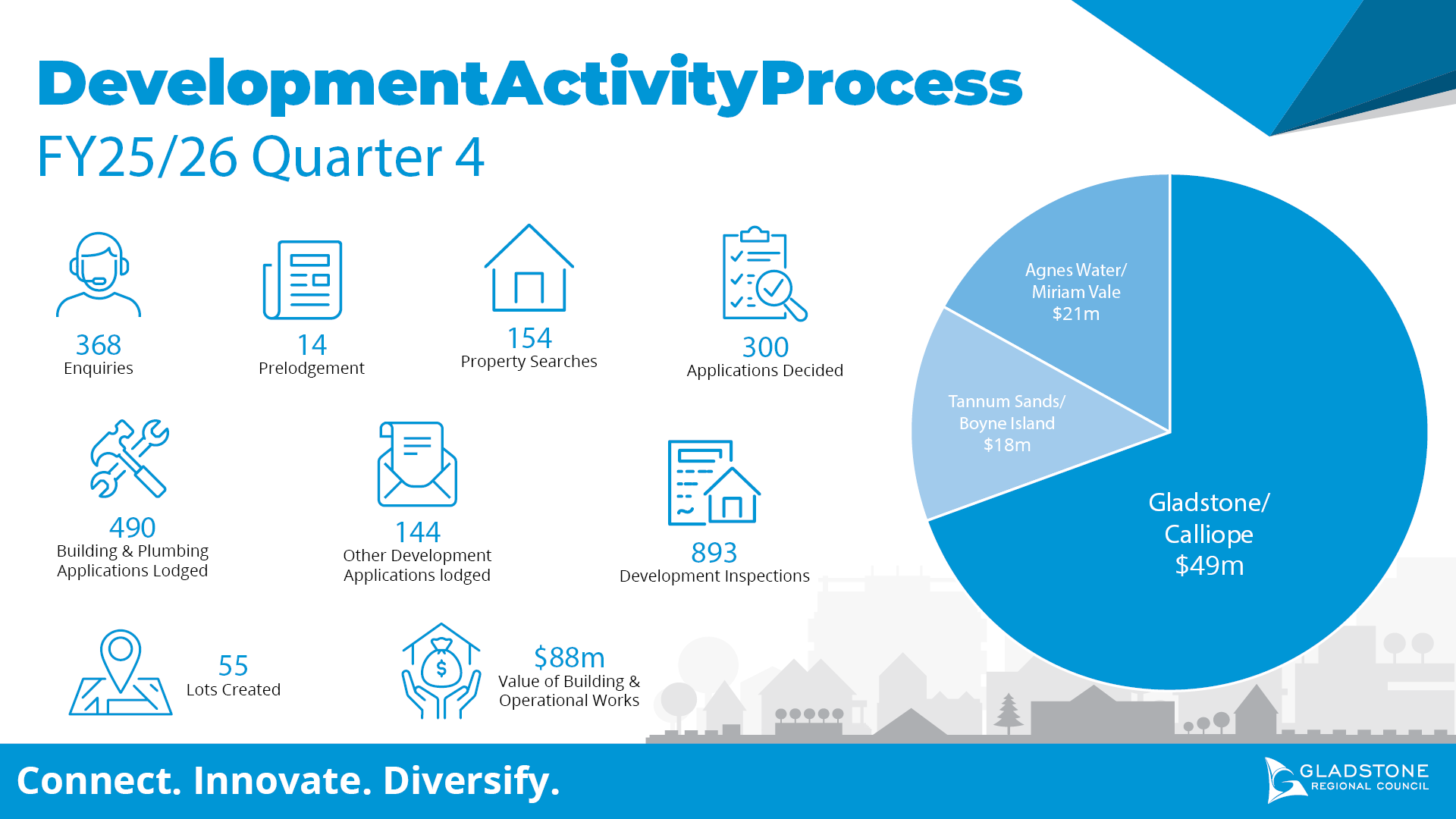 Q4 FY25-26 Development Services Statistics.png