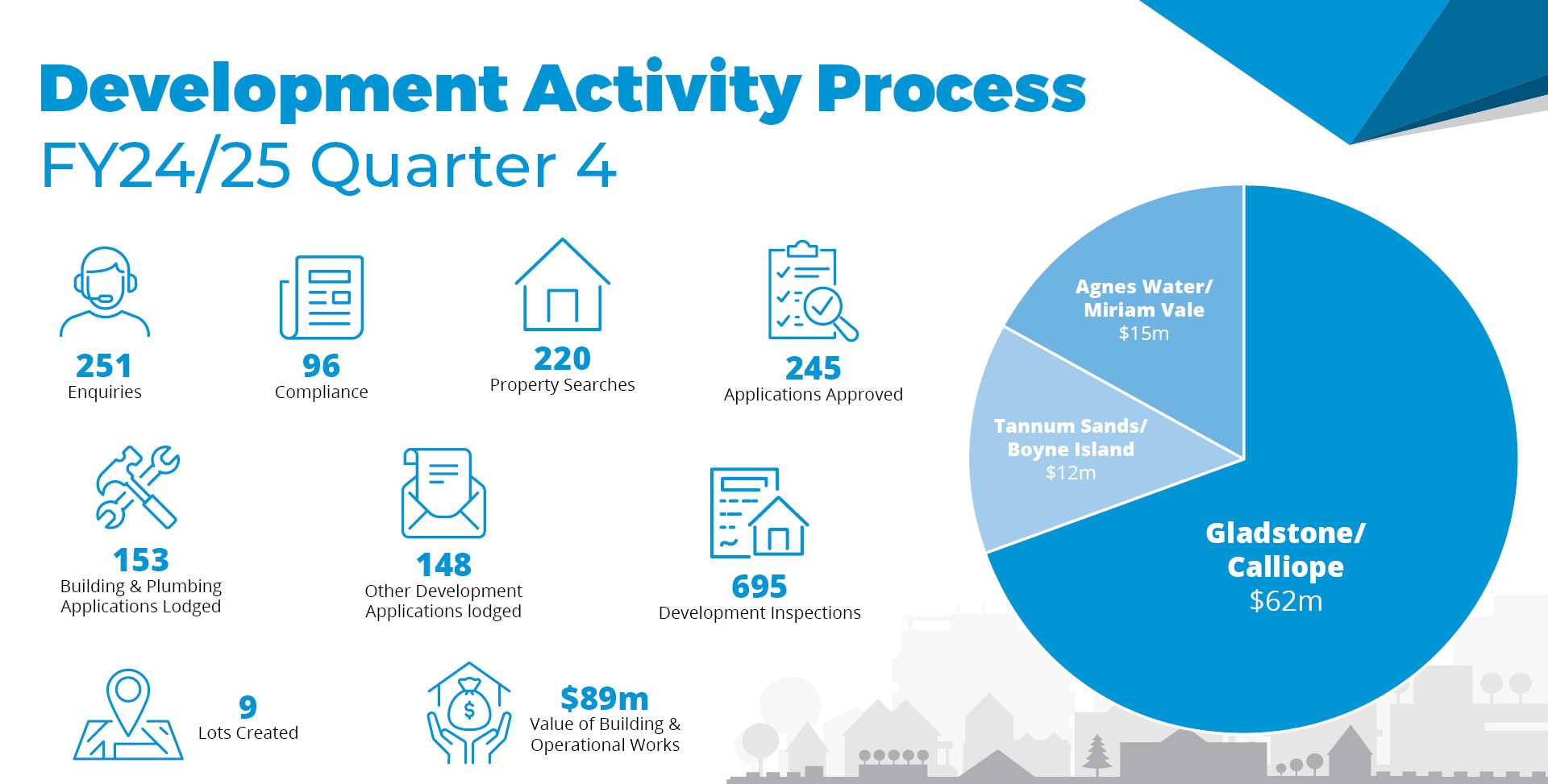 Development Services Statistics.jpg