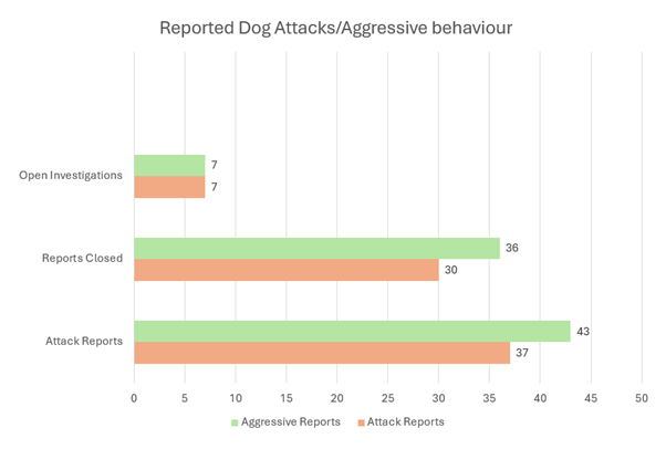 Reported dog attacks.png