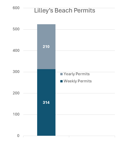 Lilley's Beach Permits.png