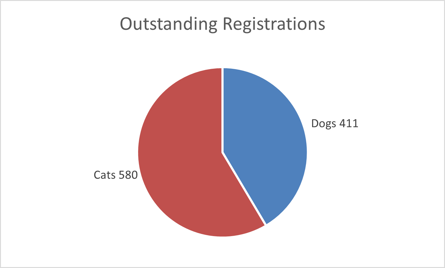 Outstanding registrations.png
