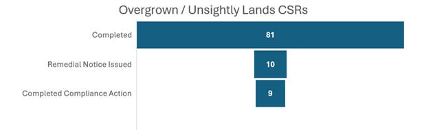Overgrown CSRs.png