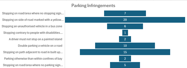 Q4 Parking Infringements.png