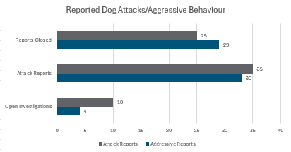 Q4 reported dog attacks.png