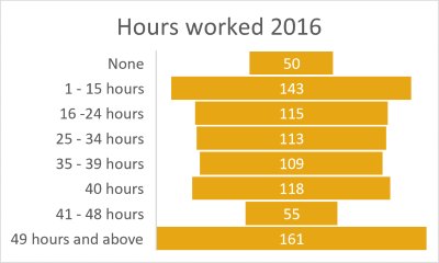 Agnes Water and 1770 hours worked 2016